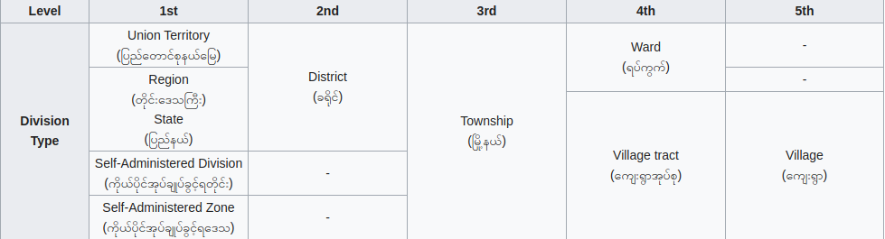 Myanmar Country Structural Hierarchy